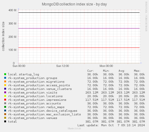 MongoDB collection index size