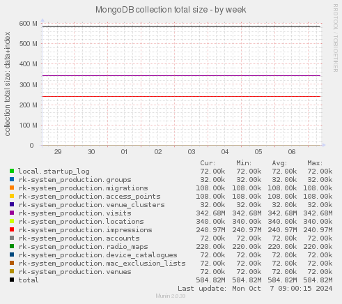 MongoDB collection total size