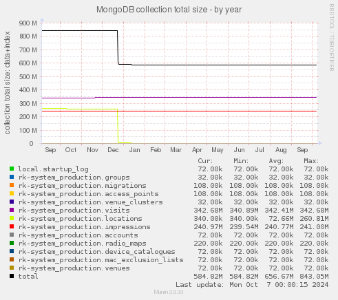 MongoDB collection total size