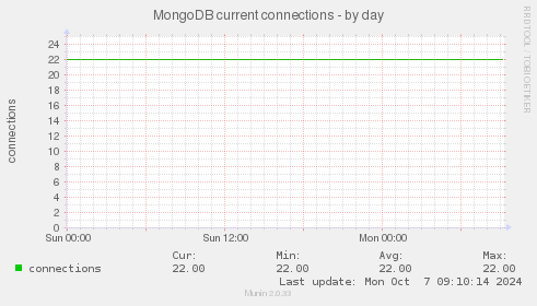 MongoDB current connections