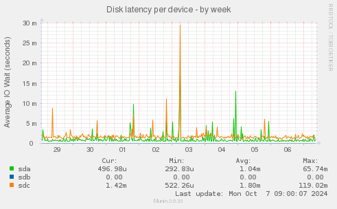 Disk latency per device