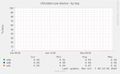 Utilization per device