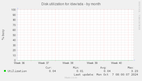 Disk utilization for /dev/sda