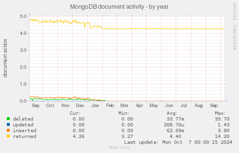 MongoDB document activity