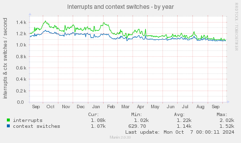 Interrupts and context switches