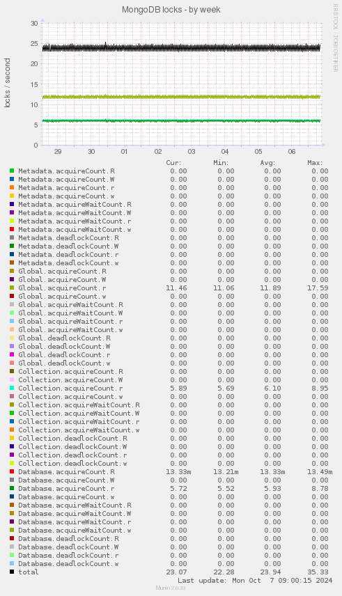 MongoDB locks