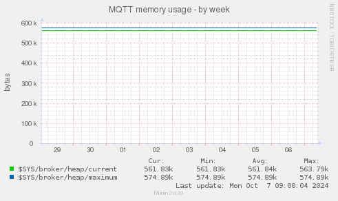 MQTT memory usage