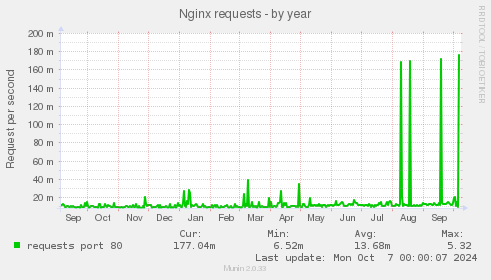 Nginx requests