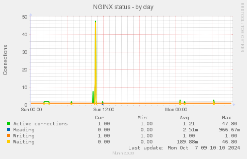 NGINX status