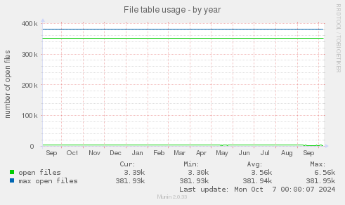 File table usage