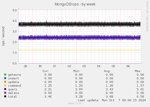 MongoDB ops