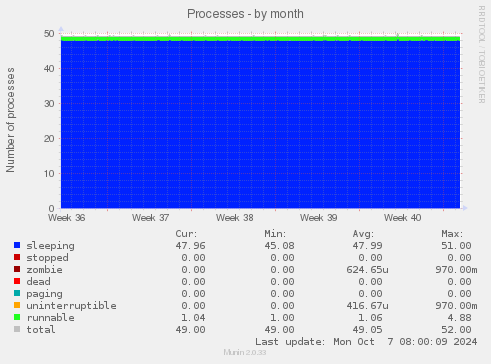 Processes