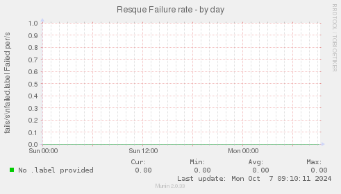 Resque Failure rate