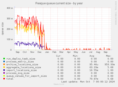 Resque queue current size