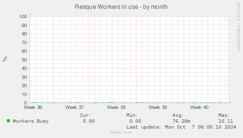 Resque Workers in use