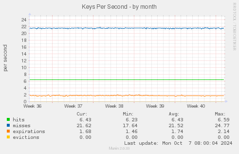 Keys Per Second