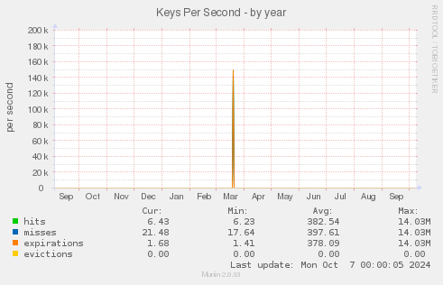 Keys Per Second