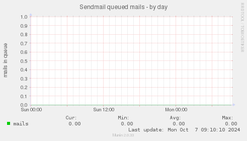 Sendmail queued mails