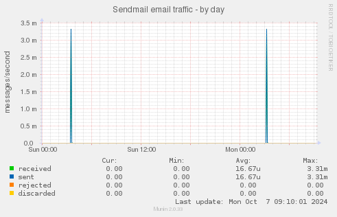 Sendmail email traffic