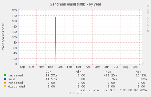 Sendmail email traffic